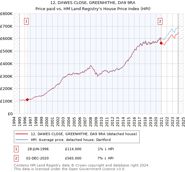 12, DAWES CLOSE, GREENHITHE, DA9 9RA: Price paid vs HM Land Registry's House Price Index