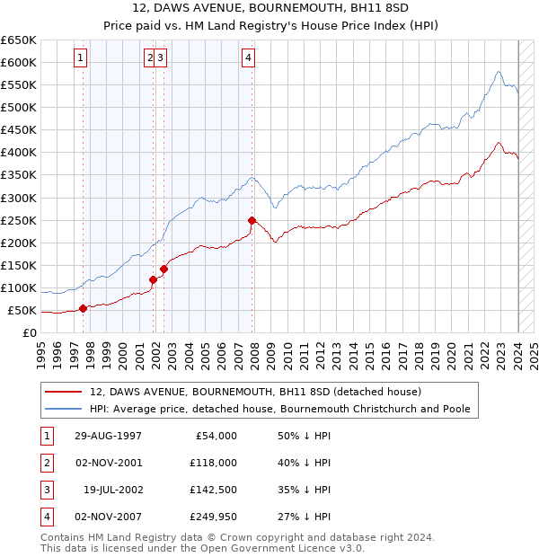 12, DAWS AVENUE, BOURNEMOUTH, BH11 8SD: Price paid vs HM Land Registry's House Price Index