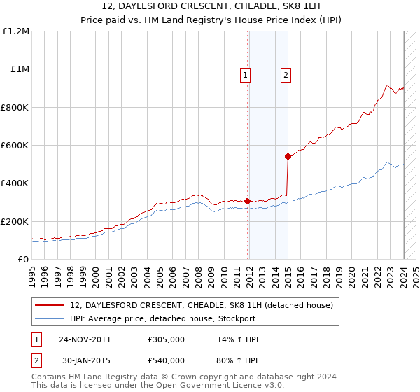 12, DAYLESFORD CRESCENT, CHEADLE, SK8 1LH: Price paid vs HM Land Registry's House Price Index