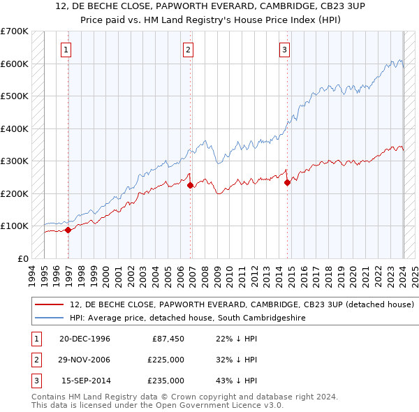 12, DE BECHE CLOSE, PAPWORTH EVERARD, CAMBRIDGE, CB23 3UP: Price paid vs HM Land Registry's House Price Index
