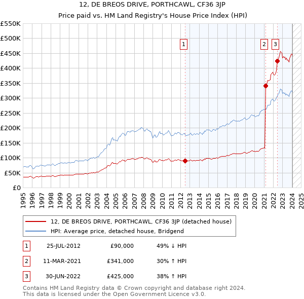 12, DE BREOS DRIVE, PORTHCAWL, CF36 3JP: Price paid vs HM Land Registry's House Price Index