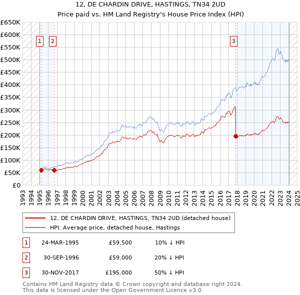 12, DE CHARDIN DRIVE, HASTINGS, TN34 2UD: Price paid vs HM Land Registry's House Price Index