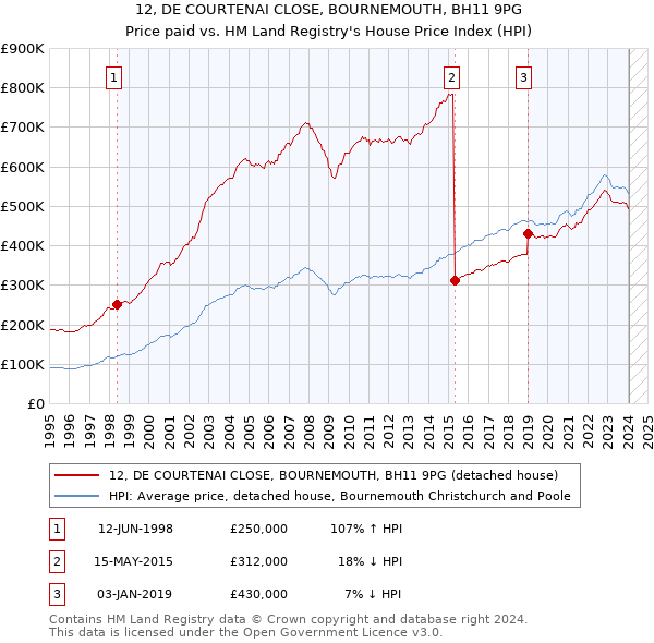 12, DE COURTENAI CLOSE, BOURNEMOUTH, BH11 9PG: Price paid vs HM Land Registry's House Price Index