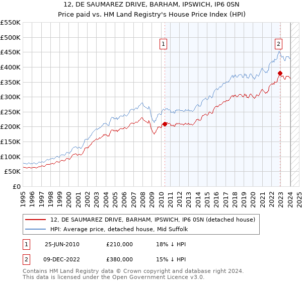 12, DE SAUMAREZ DRIVE, BARHAM, IPSWICH, IP6 0SN: Price paid vs HM Land Registry's House Price Index