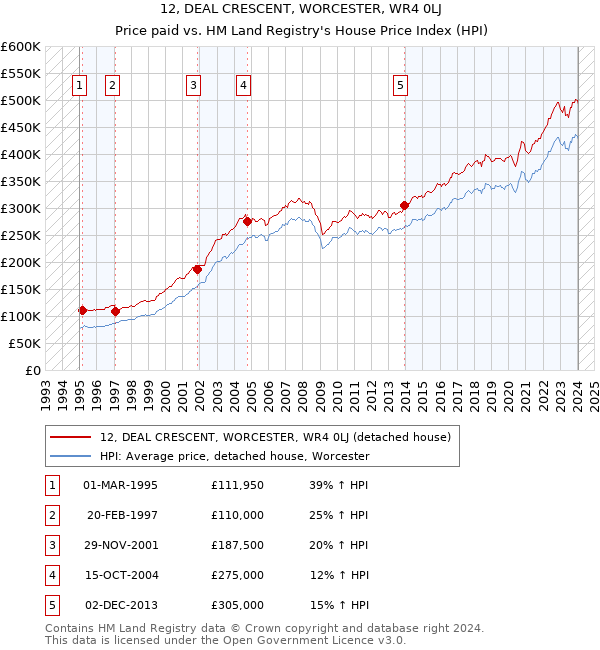12, DEAL CRESCENT, WORCESTER, WR4 0LJ: Price paid vs HM Land Registry's House Price Index