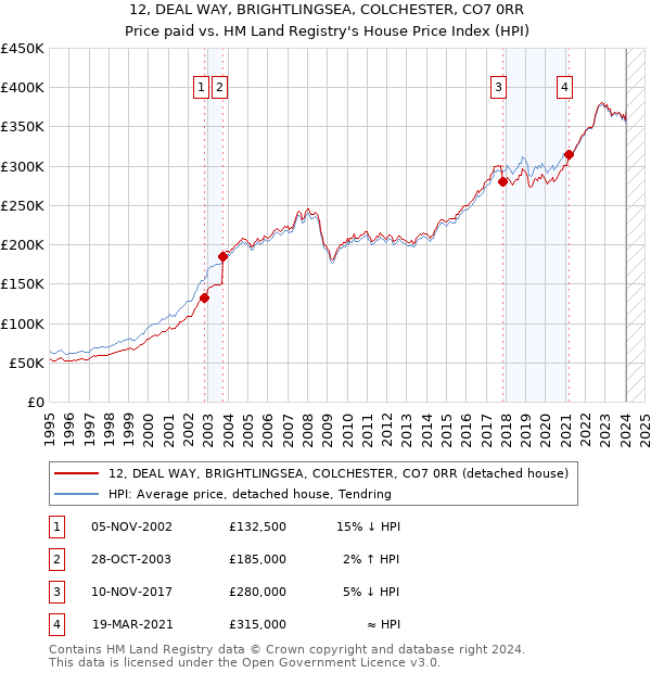 12, DEAL WAY, BRIGHTLINGSEA, COLCHESTER, CO7 0RR: Price paid vs HM Land Registry's House Price Index