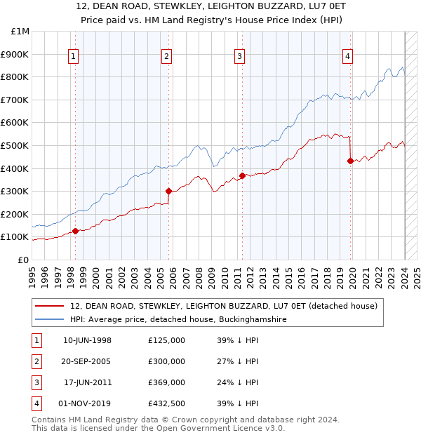 12, DEAN ROAD, STEWKLEY, LEIGHTON BUZZARD, LU7 0ET: Price paid vs HM Land Registry's House Price Index