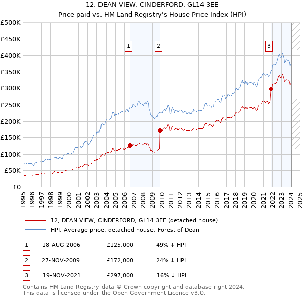 12, DEAN VIEW, CINDERFORD, GL14 3EE: Price paid vs HM Land Registry's House Price Index