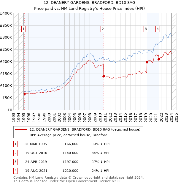 12, DEANERY GARDENS, BRADFORD, BD10 8AG: Price paid vs HM Land Registry's House Price Index