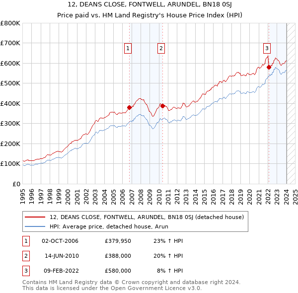 12, DEANS CLOSE, FONTWELL, ARUNDEL, BN18 0SJ: Price paid vs HM Land Registry's House Price Index