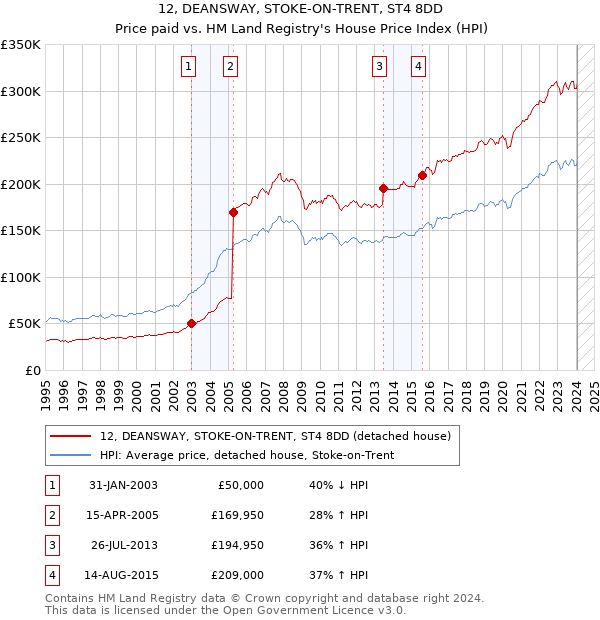 12, DEANSWAY, STOKE-ON-TRENT, ST4 8DD: Price paid vs HM Land Registry's House Price Index