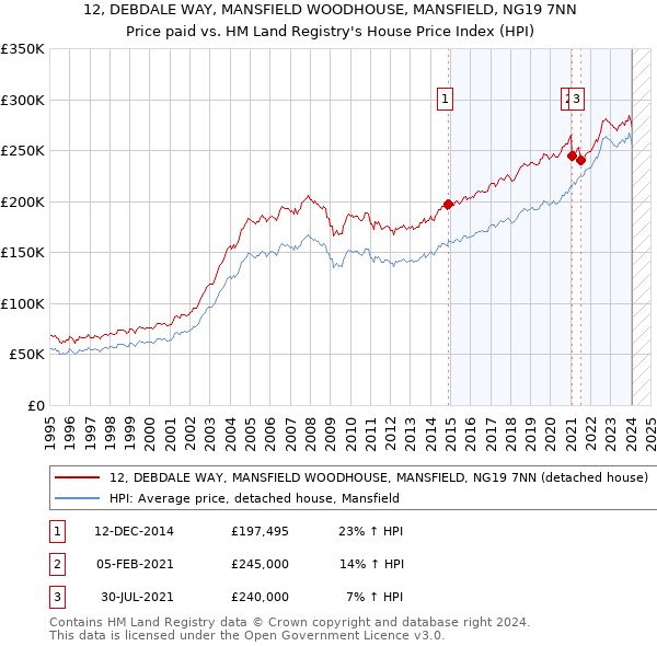 12, DEBDALE WAY, MANSFIELD WOODHOUSE, MANSFIELD, NG19 7NN: Price paid vs HM Land Registry's House Price Index