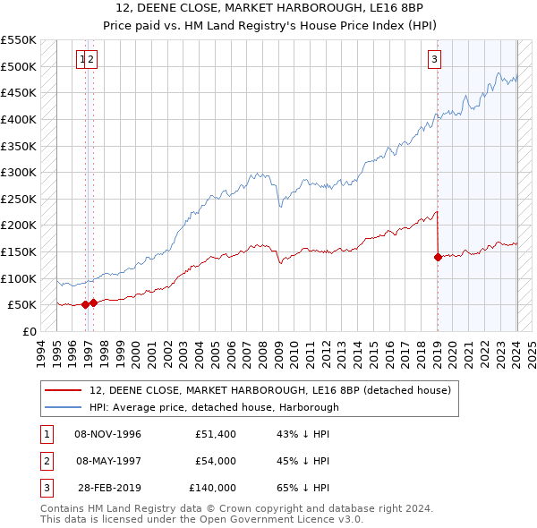 12, DEENE CLOSE, MARKET HARBOROUGH, LE16 8BP: Price paid vs HM Land Registry's House Price Index