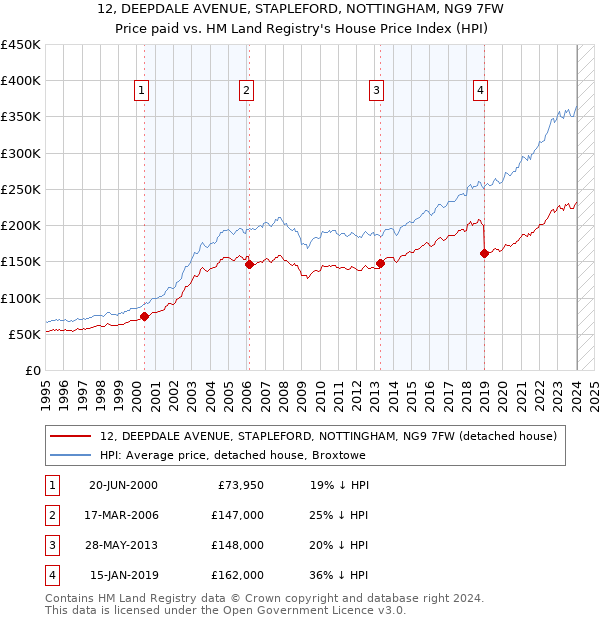 12, DEEPDALE AVENUE, STAPLEFORD, NOTTINGHAM, NG9 7FW: Price paid vs HM Land Registry's House Price Index
