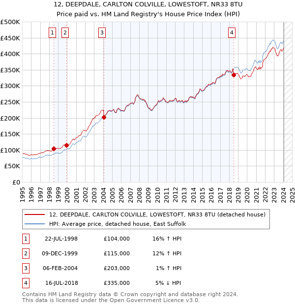 12, DEEPDALE, CARLTON COLVILLE, LOWESTOFT, NR33 8TU: Price paid vs HM Land Registry's House Price Index