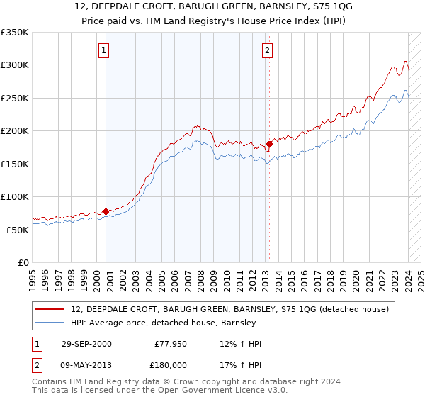 12, DEEPDALE CROFT, BARUGH GREEN, BARNSLEY, S75 1QG: Price paid vs HM Land Registry's House Price Index