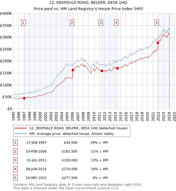 12, DEEPDALE ROAD, BELPER, DE56 1HQ: Price paid vs HM Land Registry's House Price Index