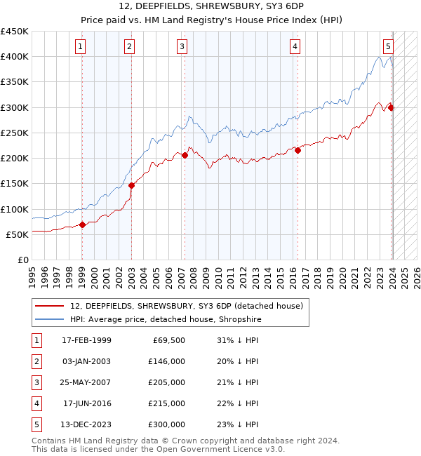 12, DEEPFIELDS, SHREWSBURY, SY3 6DP: Price paid vs HM Land Registry's House Price Index
