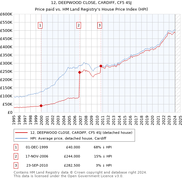 12, DEEPWOOD CLOSE, CARDIFF, CF5 4SJ: Price paid vs HM Land Registry's House Price Index