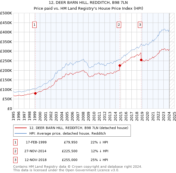 12, DEER BARN HILL, REDDITCH, B98 7LN: Price paid vs HM Land Registry's House Price Index