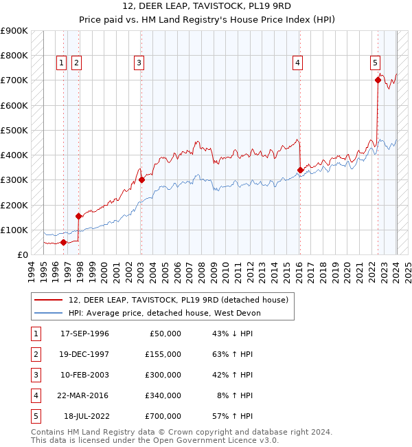 12, DEER LEAP, TAVISTOCK, PL19 9RD: Price paid vs HM Land Registry's House Price Index