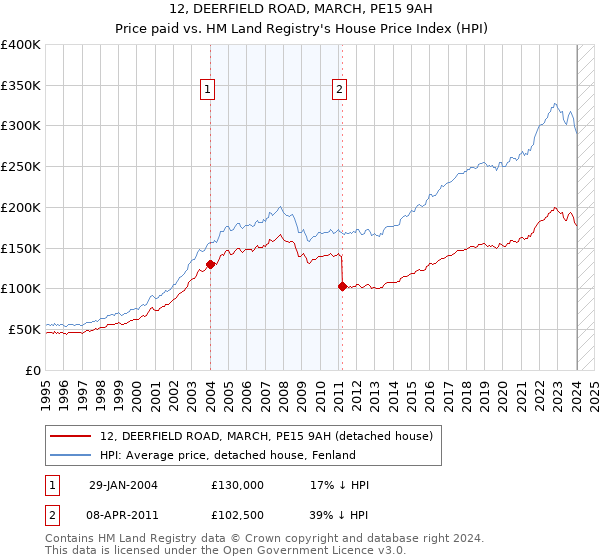 12, DEERFIELD ROAD, MARCH, PE15 9AH: Price paid vs HM Land Registry's House Price Index