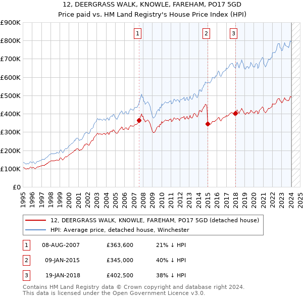 12, DEERGRASS WALK, KNOWLE, FAREHAM, PO17 5GD: Price paid vs HM Land Registry's House Price Index
