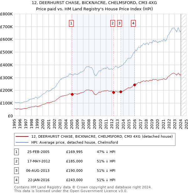 12, DEERHURST CHASE, BICKNACRE, CHELMSFORD, CM3 4XG: Price paid vs HM Land Registry's House Price Index
