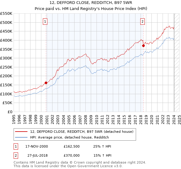 12, DEFFORD CLOSE, REDDITCH, B97 5WR: Price paid vs HM Land Registry's House Price Index