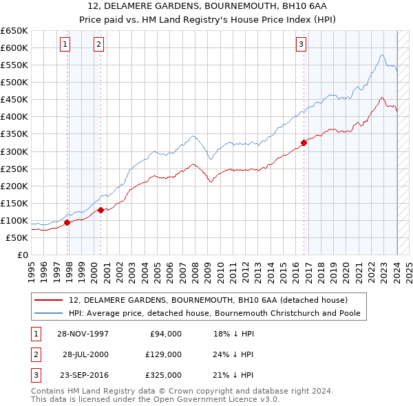 12, DELAMERE GARDENS, BOURNEMOUTH, BH10 6AA: Price paid vs HM Land Registry's House Price Index