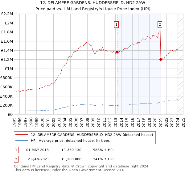 12, DELAMERE GARDENS, HUDDERSFIELD, HD2 2AW: Price paid vs HM Land Registry's House Price Index