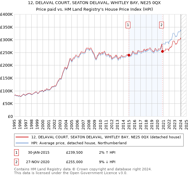 12, DELAVAL COURT, SEATON DELAVAL, WHITLEY BAY, NE25 0QX: Price paid vs HM Land Registry's House Price Index