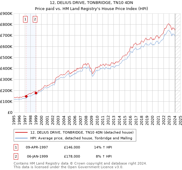12, DELIUS DRIVE, TONBRIDGE, TN10 4DN: Price paid vs HM Land Registry's House Price Index
