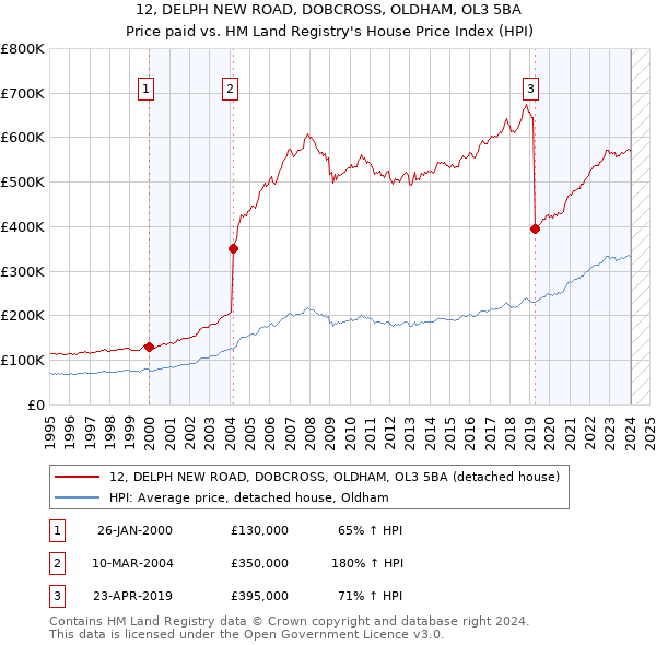 12, DELPH NEW ROAD, DOBCROSS, OLDHAM, OL3 5BA: Price paid vs HM Land Registry's House Price Index