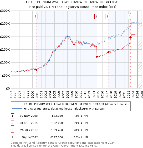 12, DELPHINIUM WAY, LOWER DARWEN, DARWEN, BB3 0SX: Price paid vs HM Land Registry's House Price Index