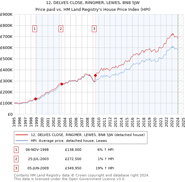 12, DELVES CLOSE, RINGMER, LEWES, BN8 5JW: Price paid vs HM Land Registry's House Price Index