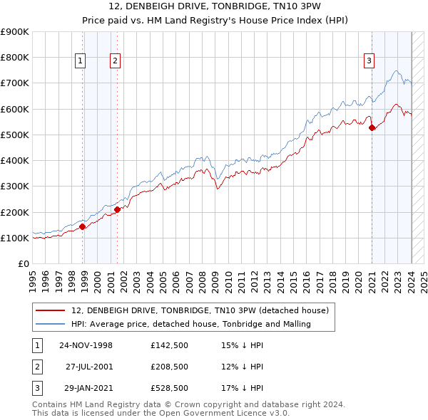 12, DENBEIGH DRIVE, TONBRIDGE, TN10 3PW: Price paid vs HM Land Registry's House Price Index