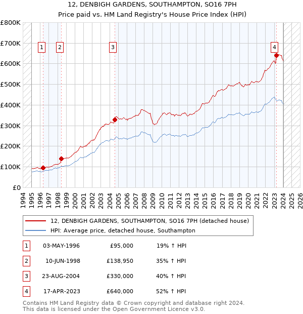 12, DENBIGH GARDENS, SOUTHAMPTON, SO16 7PH: Price paid vs HM Land Registry's House Price Index