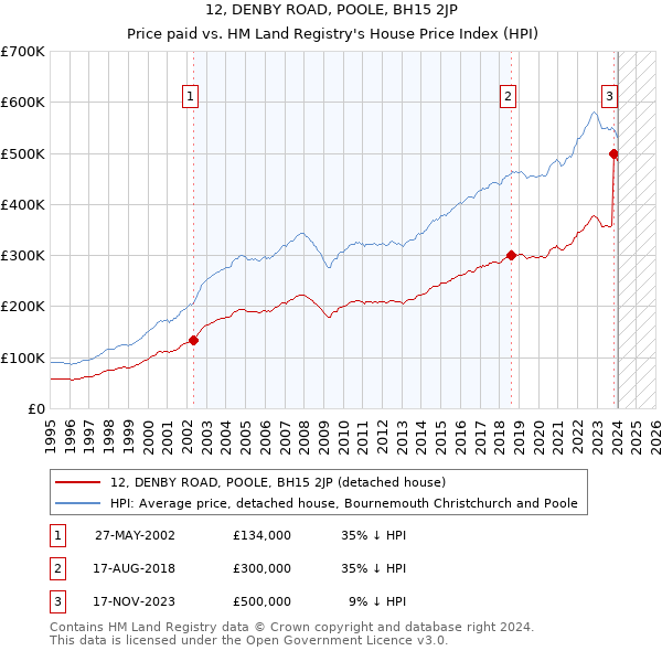 12, DENBY ROAD, POOLE, BH15 2JP: Price paid vs HM Land Registry's House Price Index