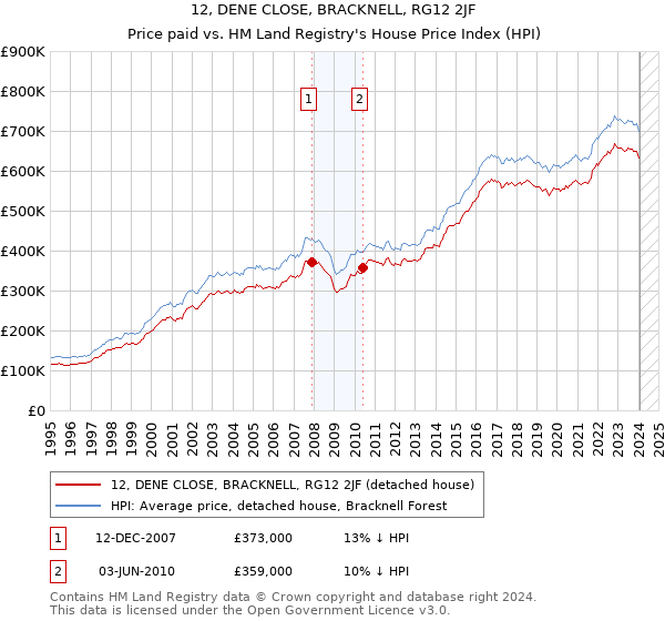 12, DENE CLOSE, BRACKNELL, RG12 2JF: Price paid vs HM Land Registry's House Price Index