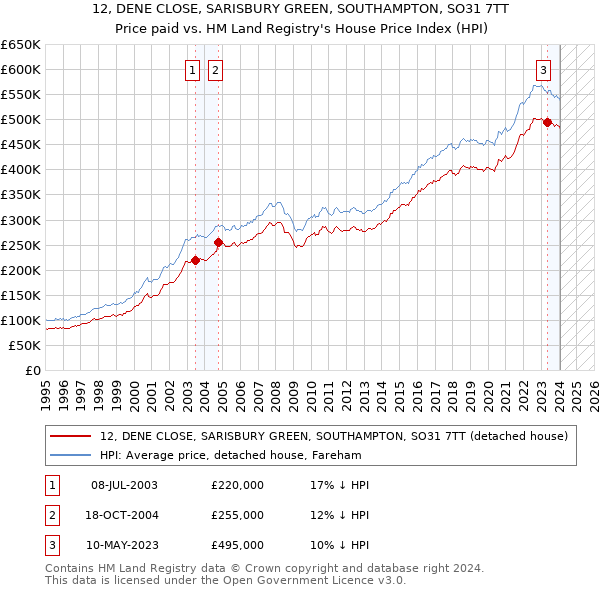 12, DENE CLOSE, SARISBURY GREEN, SOUTHAMPTON, SO31 7TT: Price paid vs HM Land Registry's House Price Index
