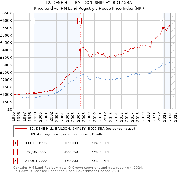 12, DENE HILL, BAILDON, SHIPLEY, BD17 5BA: Price paid vs HM Land Registry's House Price Index