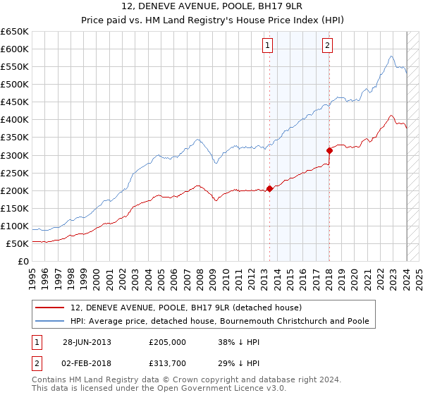12, DENEVE AVENUE, POOLE, BH17 9LR: Price paid vs HM Land Registry's House Price Index