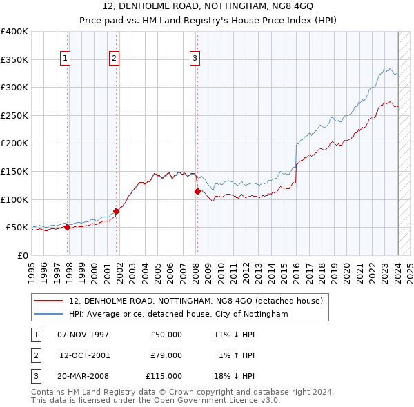 12, DENHOLME ROAD, NOTTINGHAM, NG8 4GQ: Price paid vs HM Land Registry's House Price Index
