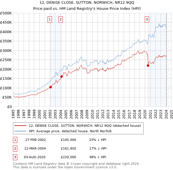 12, DENISE CLOSE, SUTTON, NORWICH, NR12 9QQ: Price paid vs HM Land Registry's House Price Index