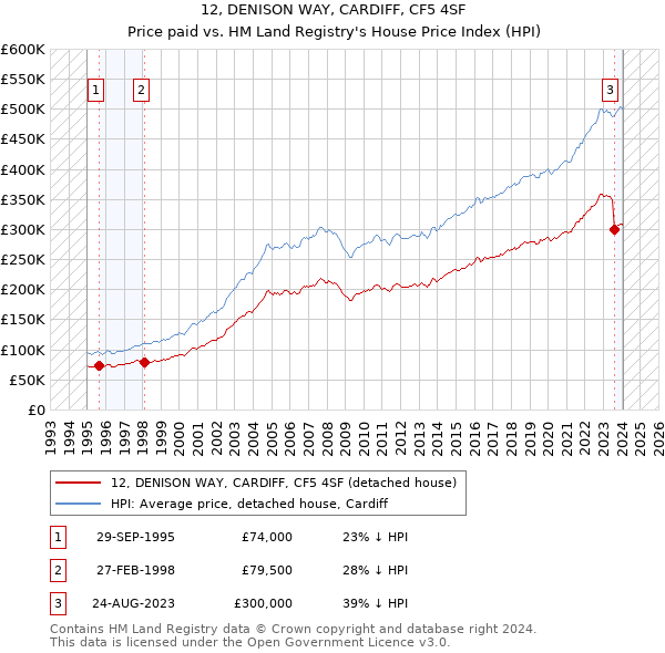 12, DENISON WAY, CARDIFF, CF5 4SF: Price paid vs HM Land Registry's House Price Index