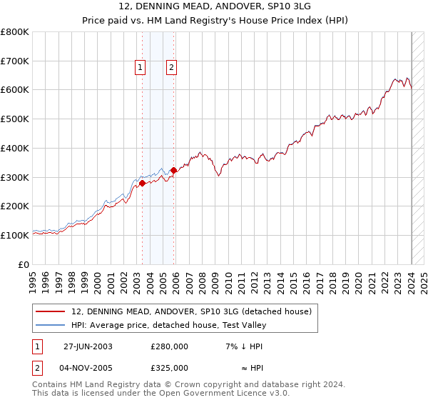 12, DENNING MEAD, ANDOVER, SP10 3LG: Price paid vs HM Land Registry's House Price Index