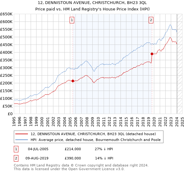 12, DENNISTOUN AVENUE, CHRISTCHURCH, BH23 3QL: Price paid vs HM Land Registry's House Price Index