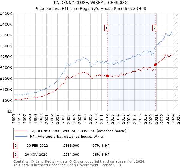 12, DENNY CLOSE, WIRRAL, CH49 0XG: Price paid vs HM Land Registry's House Price Index