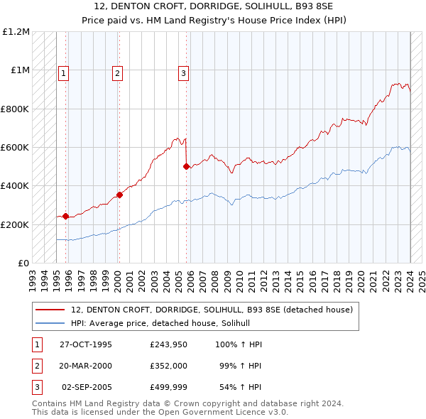 12, DENTON CROFT, DORRIDGE, SOLIHULL, B93 8SE: Price paid vs HM Land Registry's House Price Index